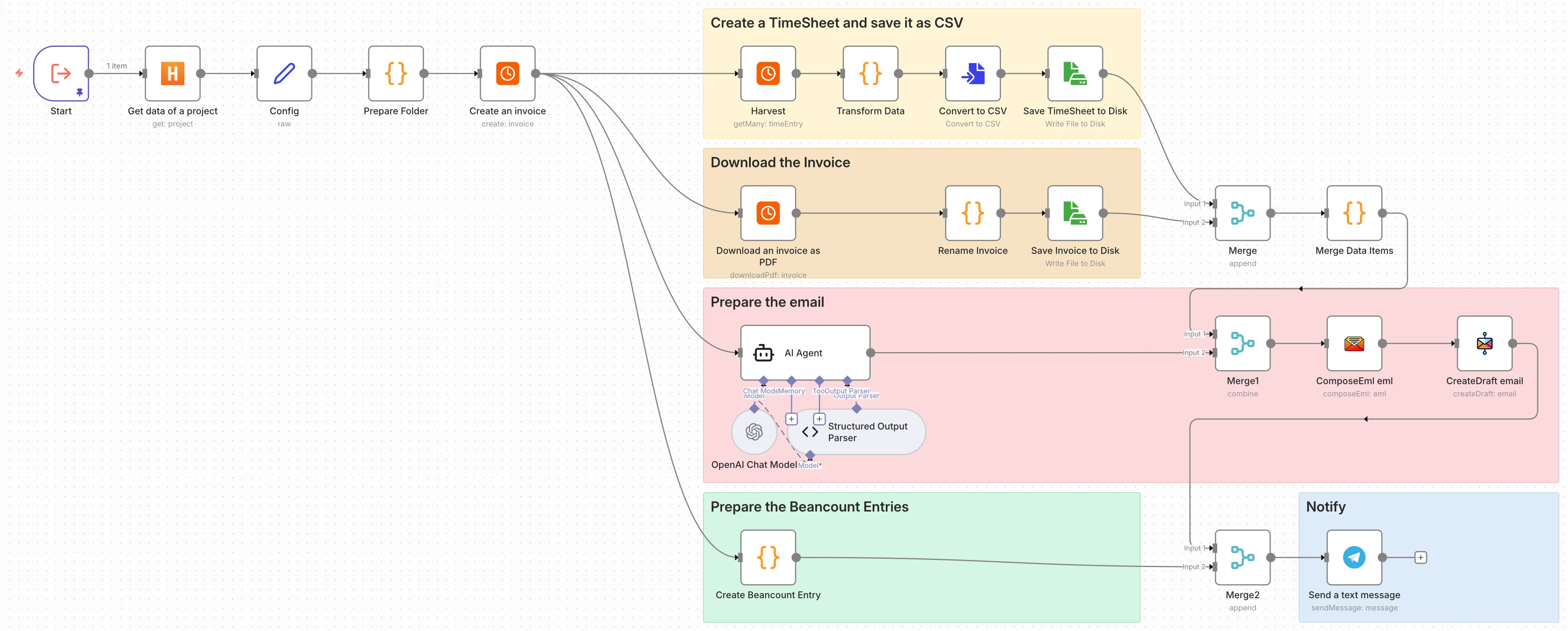 Advanced n8n workflow for invoice generation with timesheet: Harvest integration, CSV timesheet generation, PDF invoice download, AI-powered email composition with OpenAI, Beancount entry creation, and Telegram notification