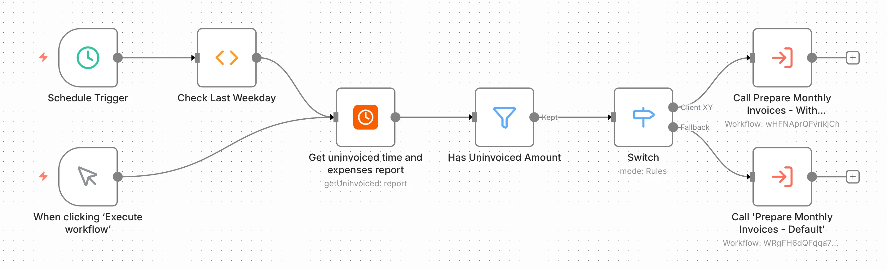 n8n workflow automation diagram showing monthly invoice preparation process with schedule trigger, uninvoiced time and expense retrieval, conditional client routing via switch node, and sub-workflow calls for invoice generation